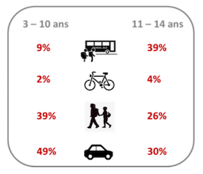 Une part des modes actifs particulièrement faibles pour les trajets domicile-école