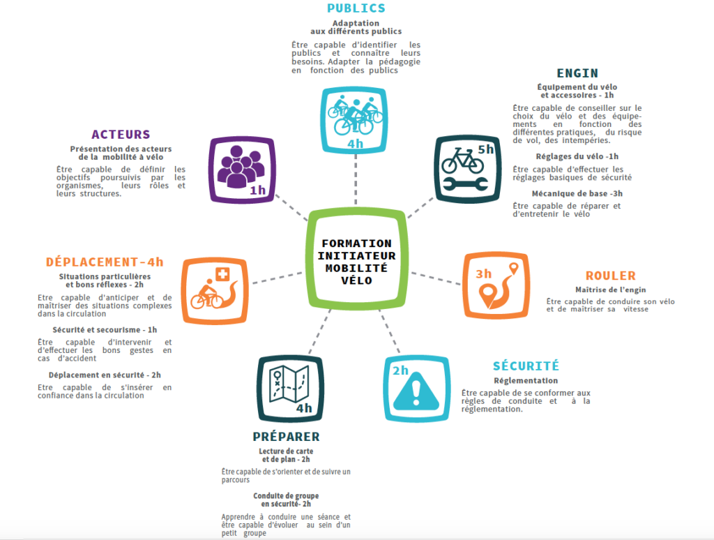 Référentiel Initiateur Mobilité Vélo